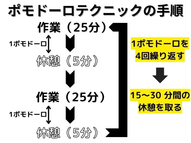 ポモドーロテクニックって?